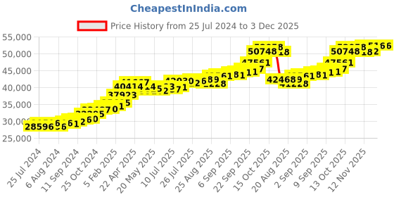 tatacliq.com Joyalukkas 22 kt Gold Earrings joyalukkas Price History Graph from 25 Jul 2024 to 2 Dec 2025