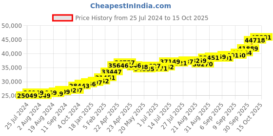 tatacliq.com Joyalukkas 22 kt Gold Earrings joyalukkas Price History Graph from 25 Jul 2024 to 15 Oct 2025