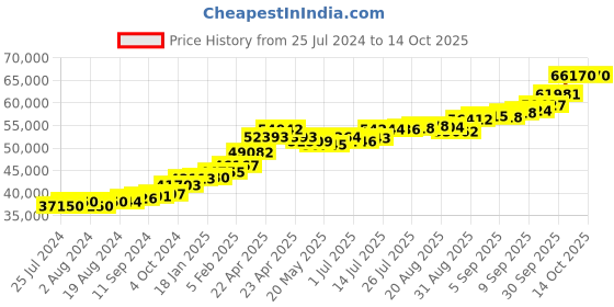 tatacliq.com Joyalukkas 22 kt Gold Earrings joyalukkas Price History Graph from 25 Jul 2024 to 14 Oct 2025