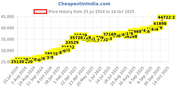 tatacliq.com Joyalukkas 22 kt Gold Earrings joyalukkas Price History Graph from 25 Jul 2024 to 13 Oct 2025