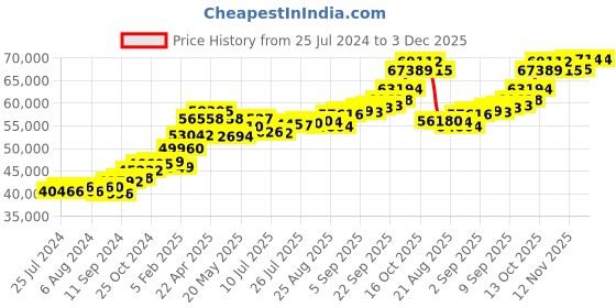 tatacliq.com Joyalukkas 22 kt Gold Earrings joyalukkas Price History Graph from 25 Jul 2024 to 2 Dec 2025