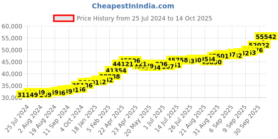 tatacliq.com Joyalukkas 22 kt Gold Earrings joyalukkas Price History Graph from 25 Jul 2024 to 14 Oct 2025