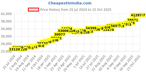 tatacliq.com Joyalukkas 22 kt Gold Earrings joyalukkas Price History Graph from 25 Jul 2024 to 15 Oct 2025