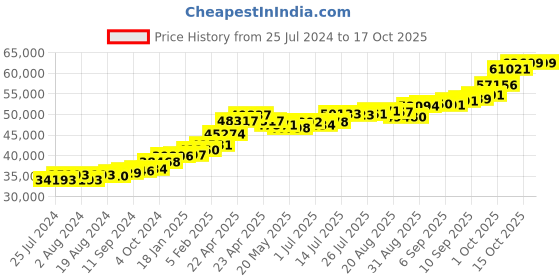tatacliq.com Joyalukkas 22 kt Gold Earrings joyalukkas Price History Graph from 25 Jul 2024 to 16 Oct 2025