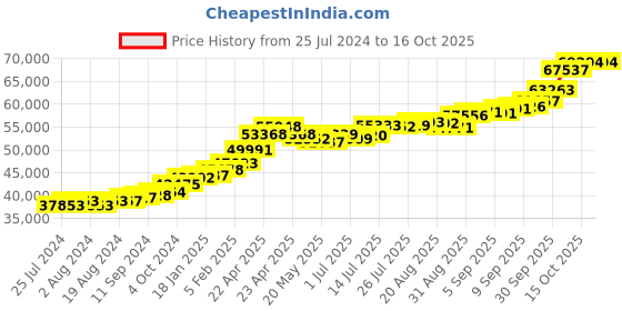 tatacliq.com Joyalukkas 22 kt Gold Earrings joyalukkas Price History Graph from 25 Jul 2024 to 15 Oct 2025