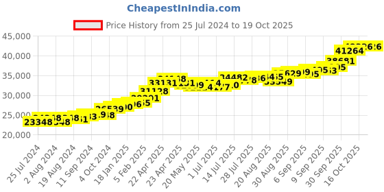 tatacliq.com Joyalukkas 22 kt Gold Earrings joyalukkas Price History Graph from 25 Jul 2024 to 18 Oct 2025