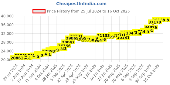 tatacliq.com Joyalukkas 22 kt Gold Earrings joyalukkas Price History Graph from 25 Jul 2024 to 15 Oct 2025