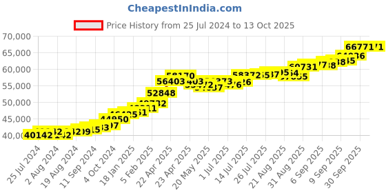 tatacliq.com Joyalukkas 22 kt Gold Earrings joyalukkas Price History Graph from 25 Jul 2024 to 13 Oct 2025