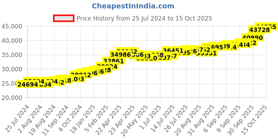 tatacliq.com Joyalukkas 22 kt Gold Earrings joyalukkas Price History Graph from 25 Jul 2024 to 15 Oct 2025