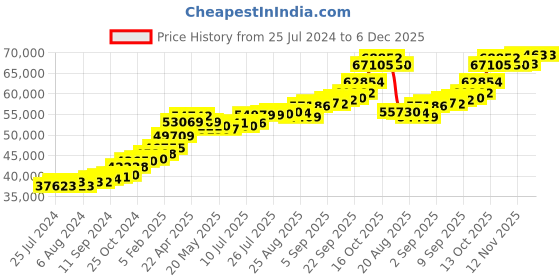 tatacliq.com Joyalukkas 22 kt Gold Earrings joyalukkas Price History Graph from 25 Jul 2024 to 6 Dec 2025
