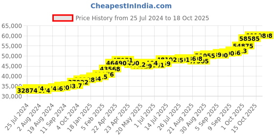 tatacliq.com Joyalukkas 22 kt Gold Earrings joyalukkas Price History Graph from 25 Jul 2024 to 17 Oct 2025
