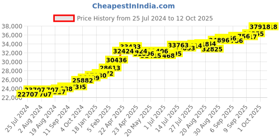 tatacliq.com Joyalukkas 22 kt Gold Earrings joyalukkas Price History Graph from 25 Jul 2024 to 12 Oct 2025