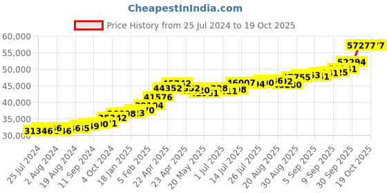 tatacliq.com Joyalukkas 22 kt Gold Earrings joyalukkas Price History Graph from 25 Jul 2024 to 17 Oct 2025