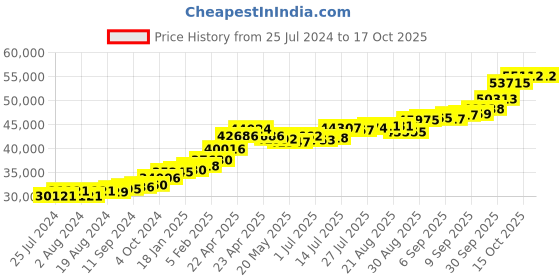 tatacliq.com Joyalukkas 22 kt Gold Earrings joyalukkas Price History Graph from 25 Jul 2024 to 16 Oct 2025