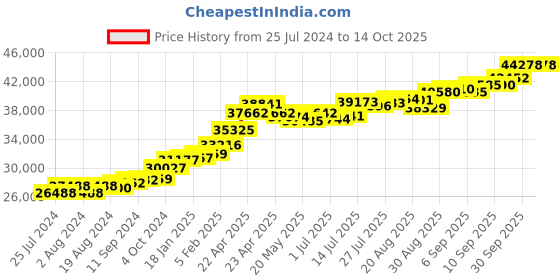 tatacliq.com Joyalukkas 22 kt Gold Earrings joyalukkas Price History Graph from 25 Jul 2024 to 13 Oct 2025
