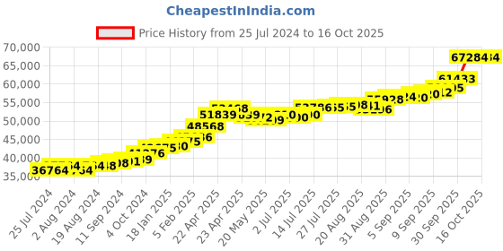 tatacliq.com Joyalukkas 22 kt Gold Earrings joyalukkas Price History Graph from 25 Jul 2024 to 15 Oct 2025