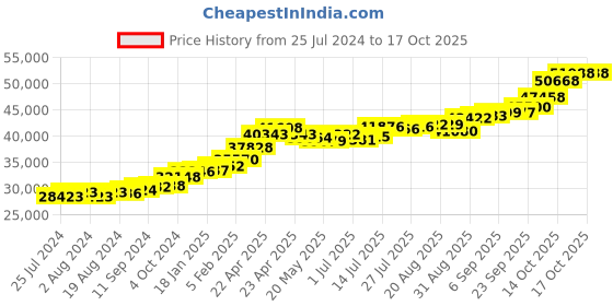 tatacliq.com Joyalukkas 22 kt Gold Earrings joyalukkas Price History Graph from 25 Jul 2024 to 16 Oct 2025