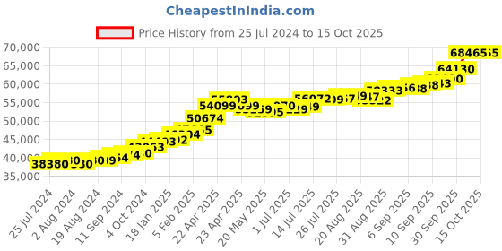 tatacliq.com Joyalukkas 22 kt Gold Earrings joyalukkas Price History Graph from 25 Jul 2024 to 14 Oct 2025