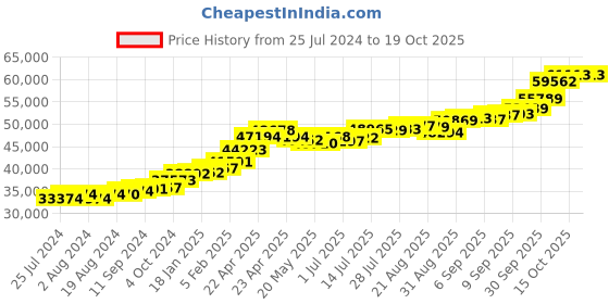 tatacliq.com Joyalukkas 22 kt Gold Earrings joyalukkas Price History Graph from 25 Jul 2024 to 18 Oct 2025