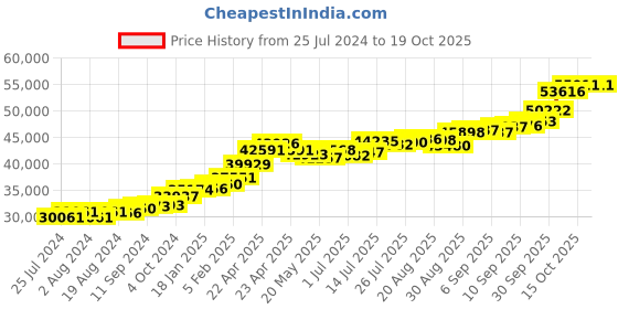 tatacliq.com Joyalukkas 22 kt Gold Earrings joyalukkas Price History Graph from 25 Jul 2024 to 18 Oct 2025