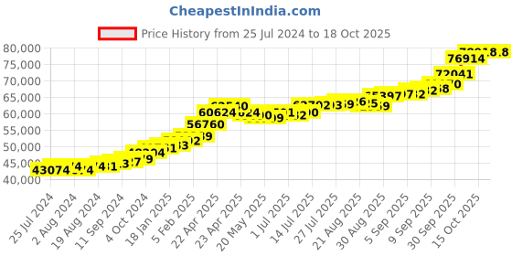 tatacliq.com Joyalukkas 22 kt Gold Earrings joyalukkas Price History Graph from 25 Jul 2024 to 17 Oct 2025