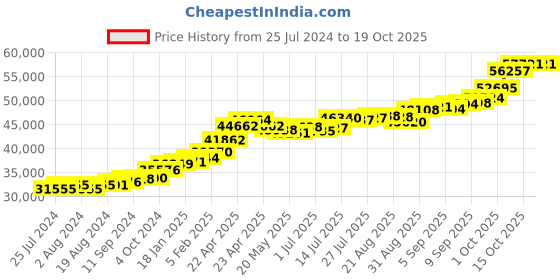 tatacliq.com Joyalukkas 22 kt Gold Earrings joyalukkas Price History Graph from 25 Jul 2024 to 19 Oct 2025