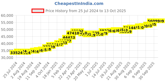 tatacliq.com Joyalukkas 22 kt Gold Earrings joyalukkas Price History Graph from 25 Jul 2024 to 13 Oct 2025