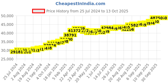 tatacliq.com Joyalukkas 22 kt Gold Earrings joyalukkas Price History Graph from 25 Jul 2024 to 12 Oct 2025
