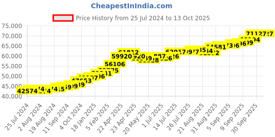 tatacliq.com Joyalukkas 22 kt Gold Earrings joyalukkas Price History Graph from 25 Jul 2024 to 13 Oct 2025