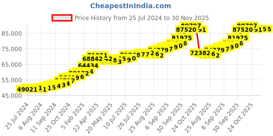 tatacliq.com Joyalukkas 22 kt Gold Earrings joyalukkas Price History Graph from 25 Jul 2024 to 30 Nov 2025