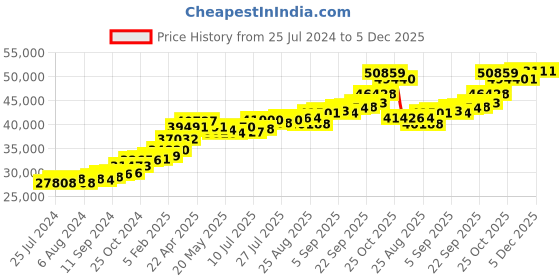 tatacliq.com Joyalukkas 22 kt Gold Earrings joyalukkas Price History Graph from 25 Jul 2024 to 5 Dec 2025