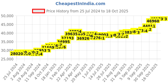 tatacliq.com Joyalukkas 22 kt Gold Earrings joyalukkas Price History Graph from 25 Jul 2024 to 18 Oct 2025