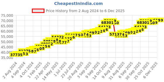 tatacliq.com Joyalukkas 22 kt Gold Earrings joyalukkas Price History Graph from 2 Aug 2024 to 6 Dec 2025