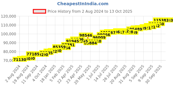 tatacliq.com Joyalukkas 22 kt Gold Earrings joyalukkas Price History Graph from 2 Aug 2024 to 13 Oct 2025