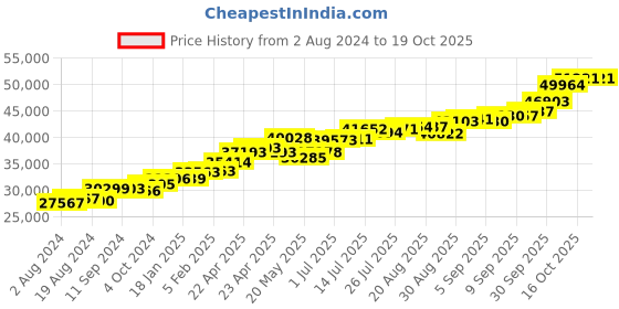 tatacliq.com Joyalukkas 22 kt Gold Earrings joyalukkas Price History Graph from 2 Aug 2024 to 17 Oct 2025