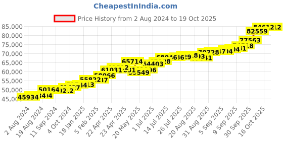 tatacliq.com Joyalukkas 22 kt Gold Earrings joyalukkas Price History Graph from 2 Aug 2024 to 18 Oct 2025