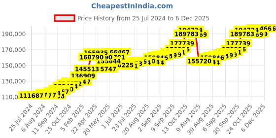 tatacliq.com Joyalukkas 22 kt Gold Mangalsutra joyalukkas Price History Graph from 25 Jul 2024 to 5 Dec 2025