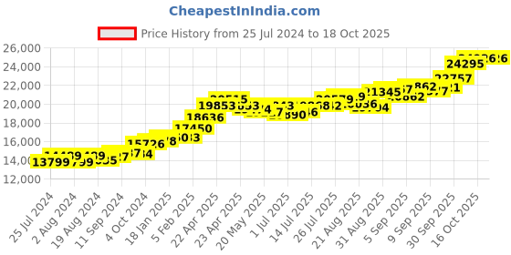 tatacliq.com Joyalukkas 22 kt Gold Mismatch Earrings joyalukkas Price History Graph from 25 Jul 2024 to 18 Oct 2025