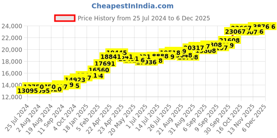 tatacliq.com Joyalukkas 22 kt Gold Mismatch Earrings joyalukkas Price History Graph from 25 Jul 2024 to 5 Dec 2025