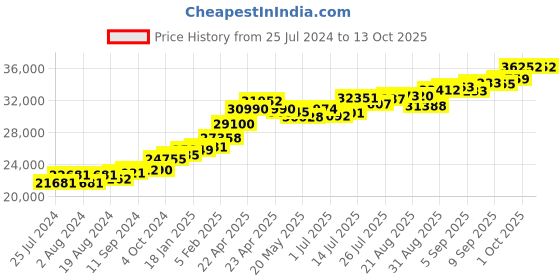 tatacliq.com Joyalukkas 22 kt Gold Mismatch Earrings joyalukkas Price History Graph from 25 Jul 2024 to 12 Oct 2025