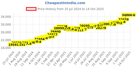 tatacliq.com Joyalukkas 22 kt Gold Mismatch Earrings joyalukkas Price History Graph from 25 Jul 2024 to 13 Oct 2025