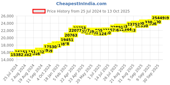 tatacliq.com Joyalukkas 22 kt Gold Mismatch Earrings joyalukkas Price History Graph from 25 Jul 2024 to 13 Oct 2025