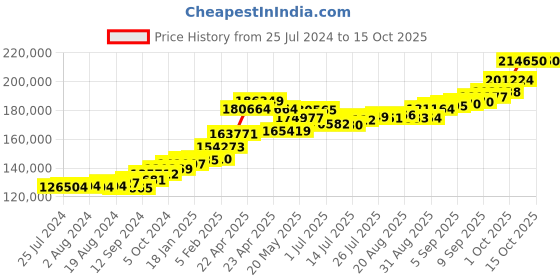 tatacliq.com Joyalukkas 22 kt Gold Necklace Set joyalukkas Price History Graph from 25 Jul 2024 to 14 Oct 2025