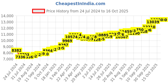 tatacliq.com Joyalukkas 22 kt Gold Pendant joyalukkas Price History Graph from 24 Jul 2024 to 15 Oct 2025