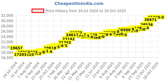 tatacliq.com Joyalukkas 22 kt Gold Pendant joyalukkas Price History Graph from 24 Jul 2024 to 18 Oct 2025