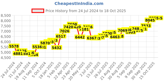 tatacliq.com Joyalukkas 22 kt Gold Pendant joyalukkas Price History Graph from 24 Jul 2024 to 18 Oct 2025