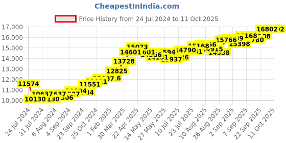 tatacliq.com Joyalukkas 22 kt Gold Pendant joyalukkas Price History Graph from 24 Jul 2024 to 11 Oct 2025