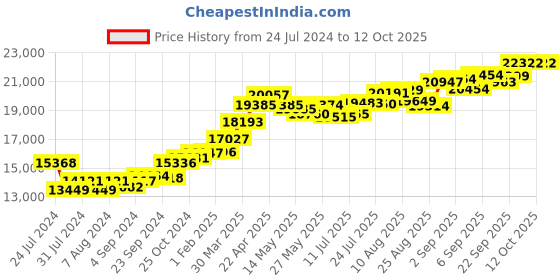 tatacliq.com Joyalukkas 22 kt Gold Pendant joyalukkas Price History Graph from 24 Jul 2024 to 12 Oct 2025