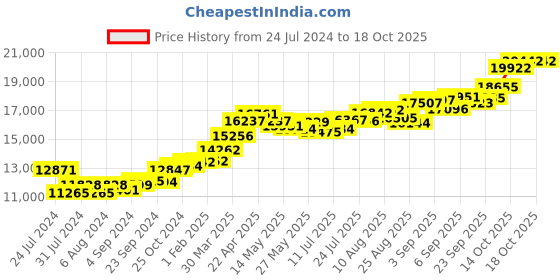 tatacliq.com Joyalukkas 22 kt Gold Pendant joyalukkas Price History Graph from 24 Jul 2024 to 17 Oct 2025