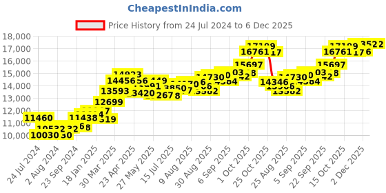 tatacliq.com Joyalukkas 22 kt Gold Pendant joyalukkas Price History Graph from 24 Jul 2024 to 6 Dec 2025